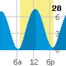 Harrietts Bluff tide chart for Wednesday, September 28, 2022