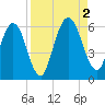 Harrietts Bluff tide chart for Friday, September 2, 2022