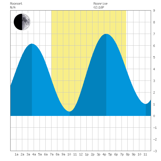 Harrietts Bluff tide chart for Saturday, September 3, 2022