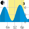 Harrietts Bluff tide chart for Saturday, September 3, 2022