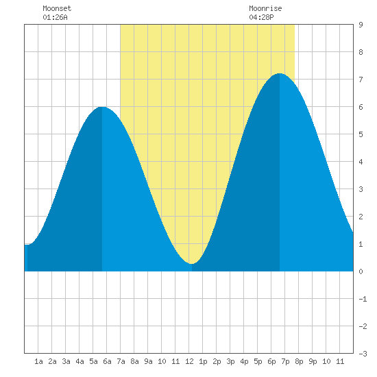 Harrietts Bluff tide chart for Monday, September 5, 2022