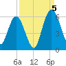 Harrietts Bluff tide chart for Monday, September 5, 2022