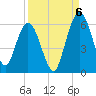 Harrietts Bluff tide chart for Tuesday, September 6, 2022
