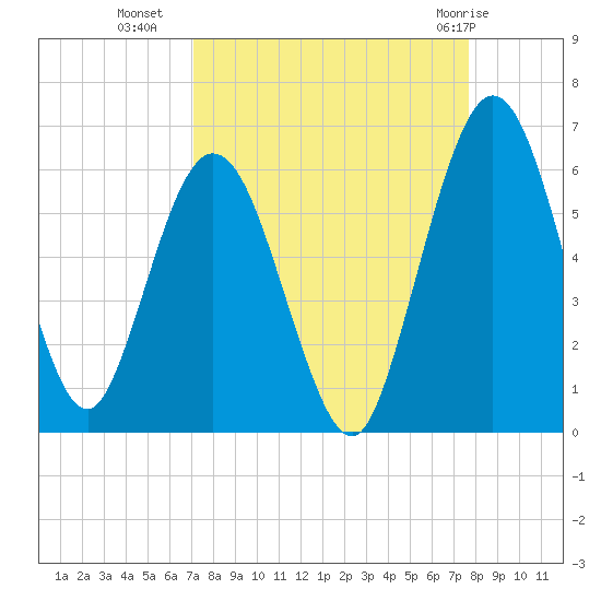 Harrietts Bluff tide chart for Wednesday, September 7, 2022