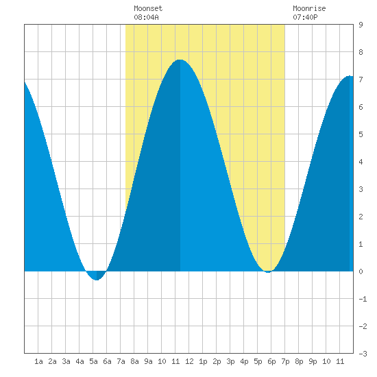 Harrietts Bluff tide chart for Monday, October 10, 2022