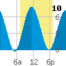 Harrietts Bluff tide chart for Monday, October 10, 2022