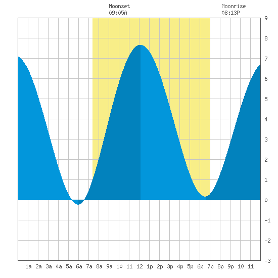 Harrietts Bluff tide chart for Tuesday, October 11, 2022