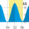 Harrietts Bluff tide chart for Tuesday, October 11, 2022