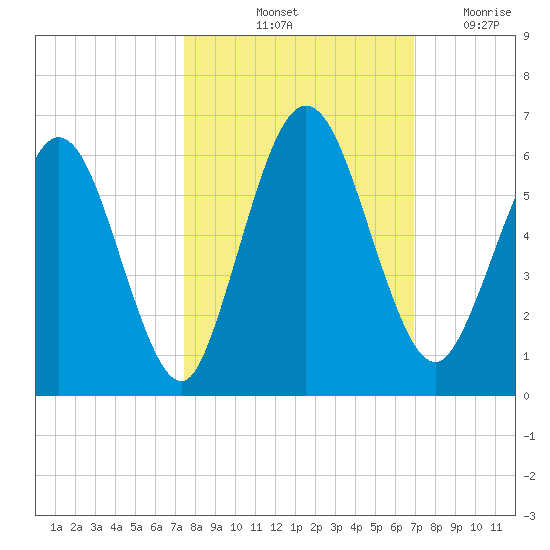 Harrietts Bluff tide chart for Thursday, October 13, 2022