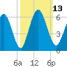 Harrietts Bluff tide chart for Thursday, October 13, 2022