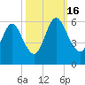 Harrietts Bluff tide chart for Sunday, October 16, 2022