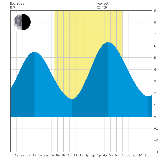 Harrietts Bluff tide chart for Monday, October 17, 2022