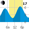 Harrietts Bluff tide chart for Monday, October 17, 2022