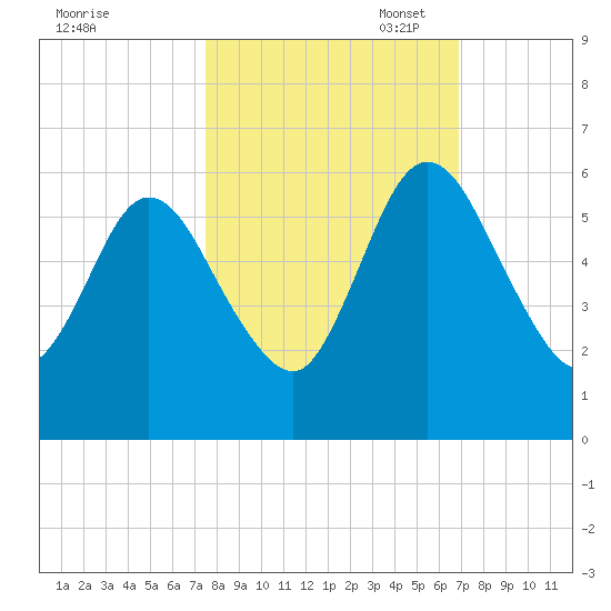 Harrietts Bluff tide chart for Tuesday, October 18, 2022