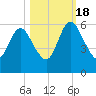 Harrietts Bluff tide chart for Tuesday, October 18, 2022