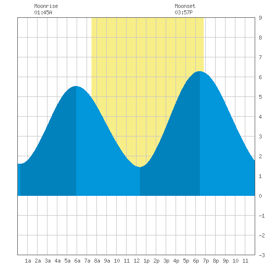 Harrietts Bluff tide chart for Wednesday, October 19, 2022