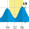 Harrietts Bluff tide chart for Wednesday, October 19, 2022