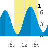 Harrietts Bluff tide chart for Saturday, October 1, 2022