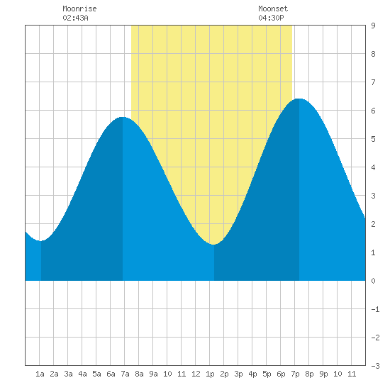 Harrietts Bluff tide chart for Thursday, October 20, 2022