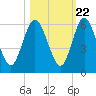 Harrietts Bluff tide chart for Saturday, October 22, 2022