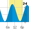 Harrietts Bluff tide chart for Monday, October 24, 2022