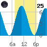 Harrietts Bluff tide chart for Tuesday, October 25, 2022