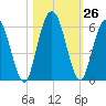 Harrietts Bluff tide chart for Wednesday, October 26, 2022