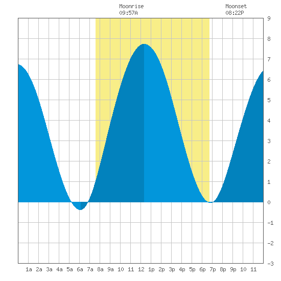 Harrietts Bluff tide chart for Thursday, October 27, 2022