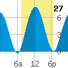 Harrietts Bluff tide chart for Thursday, October 27, 2022