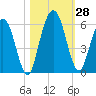 Harrietts Bluff tide chart for Friday, October 28, 2022