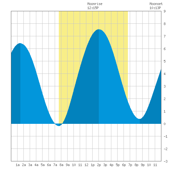 Harrietts Bluff tide chart for Saturday, October 29, 2022