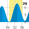 Harrietts Bluff tide chart for Saturday, October 29, 2022