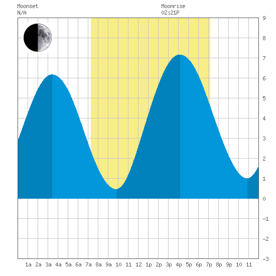 Harrietts Bluff tide chart for Sunday, October 2, 2022
