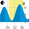 Harrietts Bluff tide chart for Sunday, October 2, 2022