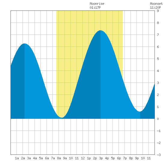 Harrietts Bluff tide chart for Sunday, October 30, 2022