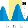 Harrietts Bluff tide chart for Sunday, October 30, 2022