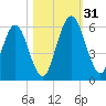 Harrietts Bluff tide chart for Monday, October 31, 2022