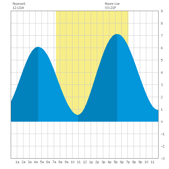 Harrietts Bluff tide chart for Monday, October 3, 2022