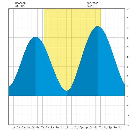 Harrietts Bluff tide chart for Tuesday, October 4, 2022