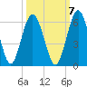 Harrietts Bluff tide chart for Friday, October 7, 2022