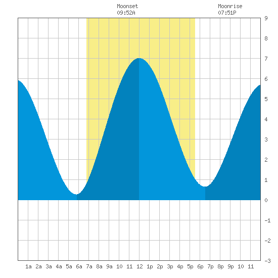 Harrietts Bluff tide chart for Friday, November 11, 2022