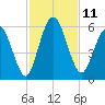 Harrietts Bluff tide chart for Friday, November 11, 2022