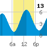 Harrietts Bluff tide chart for Sunday, November 13, 2022