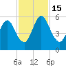 Harrietts Bluff tide chart for Tuesday, November 15, 2022