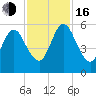 Harrietts Bluff tide chart for Wednesday, November 16, 2022