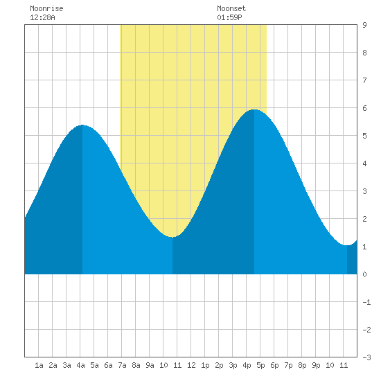 Harrietts Bluff tide chart for Thursday, November 17, 2022