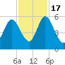 Harrietts Bluff tide chart for Thursday, November 17, 2022