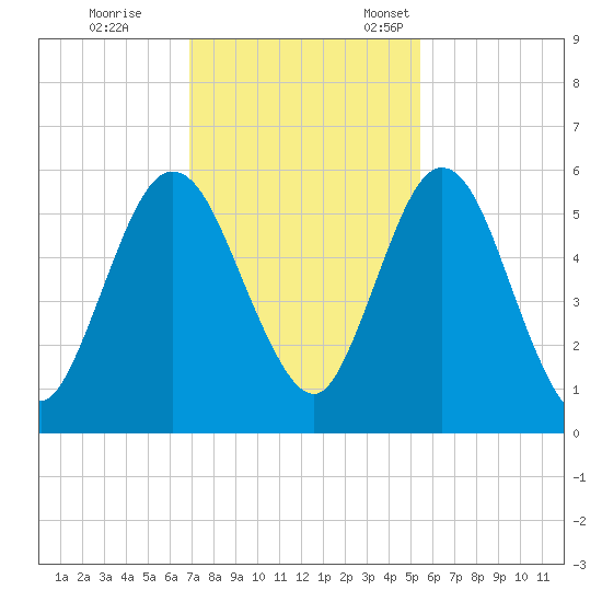 Harrietts Bluff tide chart for Saturday, November 19, 2022