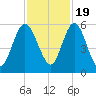 Harrietts Bluff tide chart for Saturday, November 19, 2022