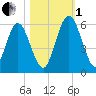 Harrietts Bluff tide chart for Tuesday, November 1, 2022